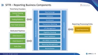 13© Sensiple. All rights reserved
SFTR – Reporting Business Components
Central Clearing
Party
Data Exchange
DELEGATEDREPORTING
EXCEPTIONMANAGEMENT
Validation
Enrichment
Transaction Matching
UTI Management
Eligibility Checking
Event Validation
ISO 20022 Formatting
Reporting Management
Reconciliation
Trading Platforms
Post Trade Services
Client Source 1
Client Source 2
Static Data
Trade Repositories
Third-Party Providers
Dedicated Pipelines
Reporting Processing Entity
 