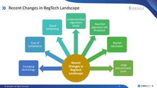 6© Sensiple. All rights reserved
Recent Changes in RegTech Landscape
Emerging
technology
​Cost of
compliance
​ Cloud
computing
Understanding
regulatory
needs
​ Reactive
approach not
Proactive
​ Market
saturation
​ Long
procurement
cycle
Recent
Changes in
RegTech
Landscape
 