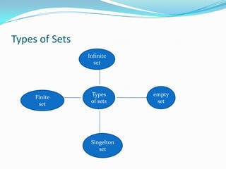 Types of Sets
Types
of sets
empty
set
Singelton
set
Finite
set
Infinite
set
 