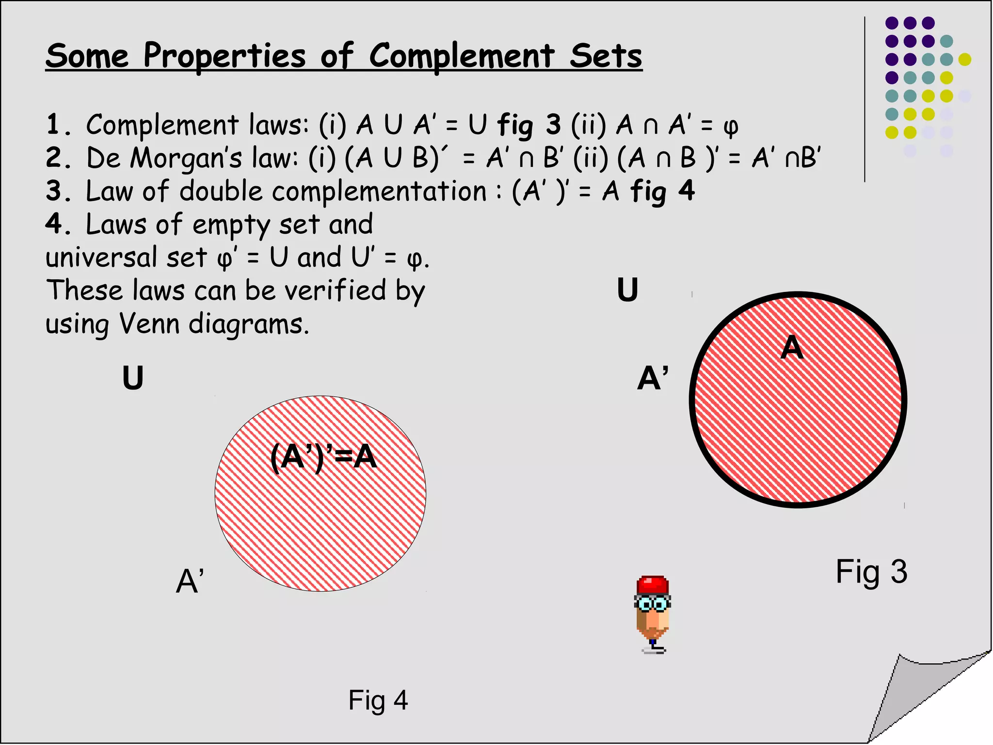 Some Properties of Complement Sets 
1. Complement laws: (i) A U A′ = U fig 3 (ii) A ∩ A′ = φ 
2. De Morgan’s law: (i) (A U B)´ = A′ ∩ B′ (ii) (A ∩ B )′ = A′ ∩B′ 
3. Law of double complementation : (A′ )′ = A fig 4 
4. Laws of empty set and 
universal set φ′ = U and U′ = φ. 
These laws can be verified by 
using Venn diagrams. 
U 
A’ 
A 
Fig 3 
U 
(A’)’=A 
A’ 
Fig 4 
 