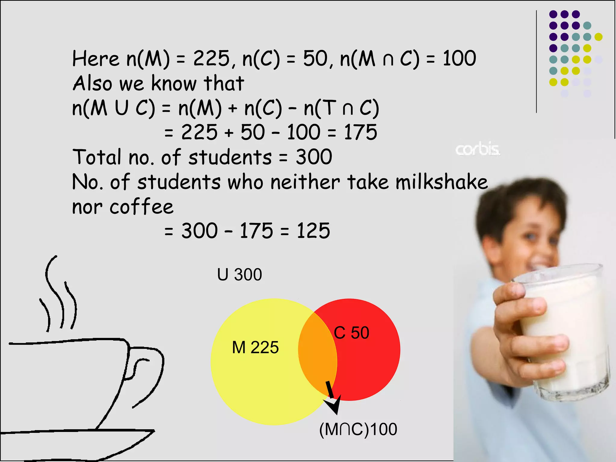 Here n(M) = 225, n(C) = 50, n(M ∩ C) = 100 
Also we know that 
n(M U C) = n(M) + n(C) – n(T ∩ C) 
= 225 + 50 – 100 = 175 
Total no. of students = 300 
No. of students who neither take milkshake 
nor coffee 
= 300 – 175 = 125 
M 225 
C 50 
U 300 
(M∩C)100 
 