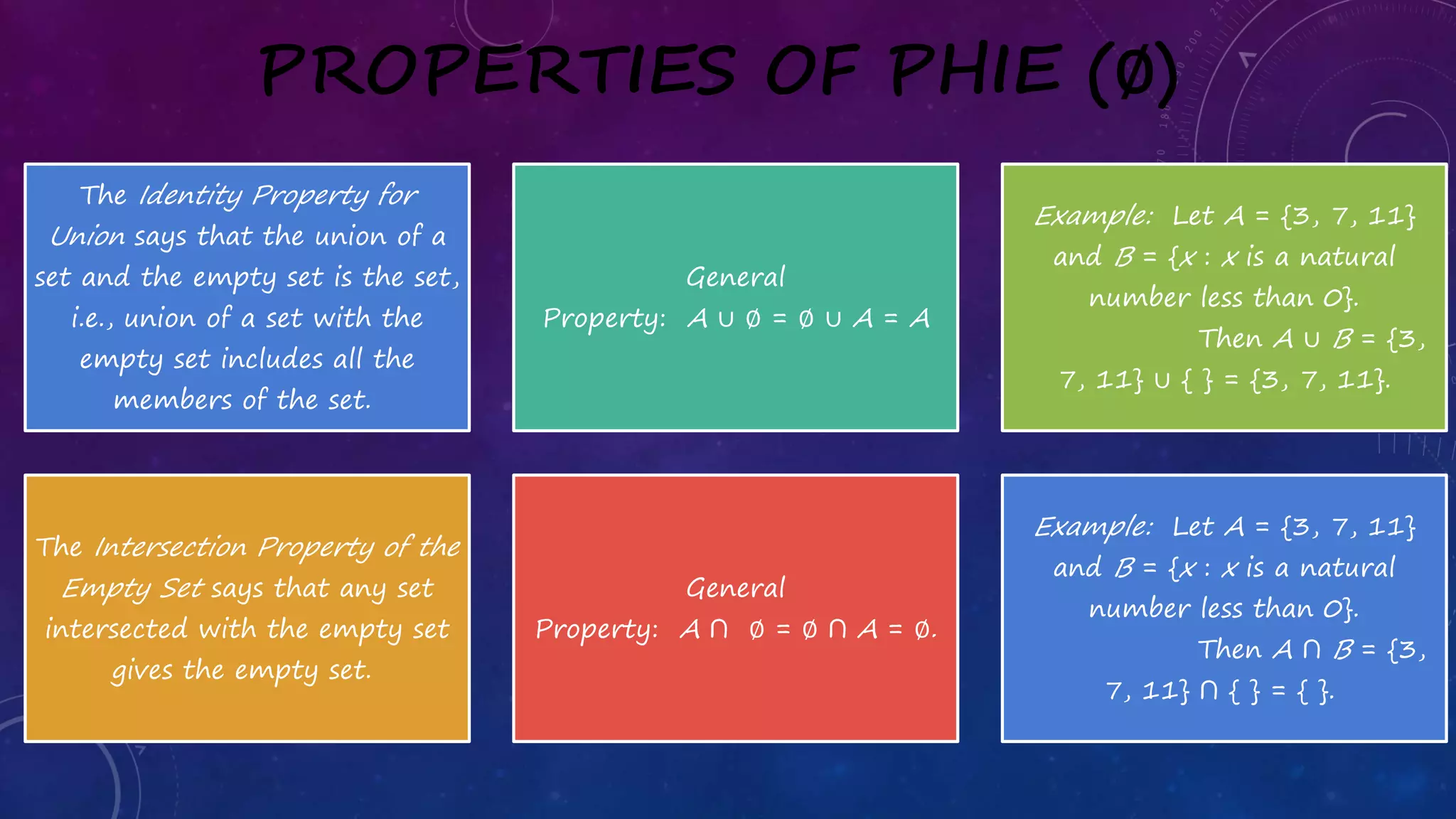 PROPERTIES OF PHIE (∅)
The Identity Property for
Union says that the union of a
set and the empty set is the set,
i.e., union of a set with the
empty set includes all the
members of the set.
General
Property: A ∪ ∅ = ∅ ∪ A = A
Example: Let A = {3, 7, 11}
and B = {x : x is a natural
number less than 0}.
Then A ∪ B = {3,
7, 11} ∪ { } = {3, 7, 11}.
The Intersection Property of the
Empty Set says that any set
intersected with the empty set
gives the empty set.
General
Property: A ∩ ∅ = ∅ ∩ A = ∅.
Example: Let A = {3, 7, 11}
and B = {x : x is a natural
number less than 0}.
Then A ∩ B = {3,
7, 11} ∩ { } = { }.
 