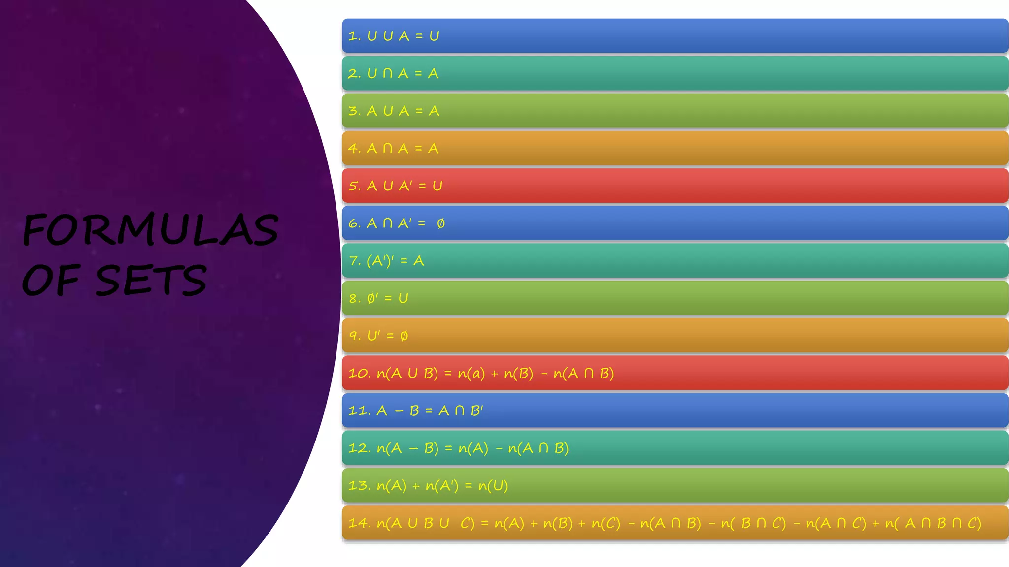 FORMULAS
OF SETS
1. U U A = U
2. U ∩ A = A
3. A U A = A
4. A ∩ A = A
5. A U A' = U
6. A ∩ A' = ∅
7. (A')' = A
8. ∅' = U
9. U' = ∅
10. n(A U B) = n(a) + n(B) - n(A ∩ B)
11. A – B = A ∩ B'
12. n(A – B) = n(A) - n(A ∩ B)
13. n(A) + n(A') = n(U)
14. n(A U B U C) = n(A) + n(B) + n(C) - n(A ∩ B) - n( B ∩ C) - n(A ∩ C) + n( A ∩ B ∩ C)
 