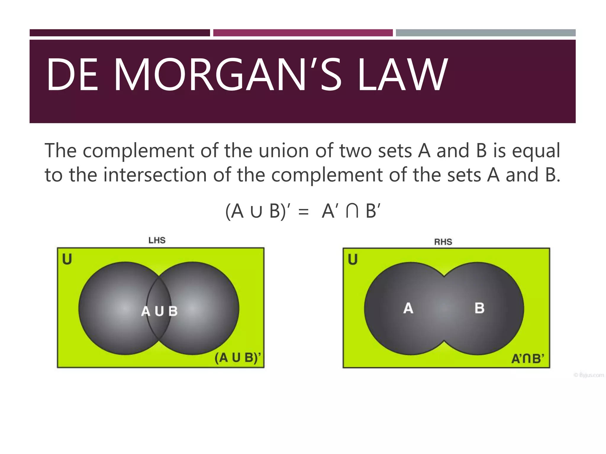 DE MORGAN’S LAW
The complement of the union of two sets A and B is equal
to the intersection of the complement of the sets A and B.
(A ∪ B)’ = A’ ∩ B’
 