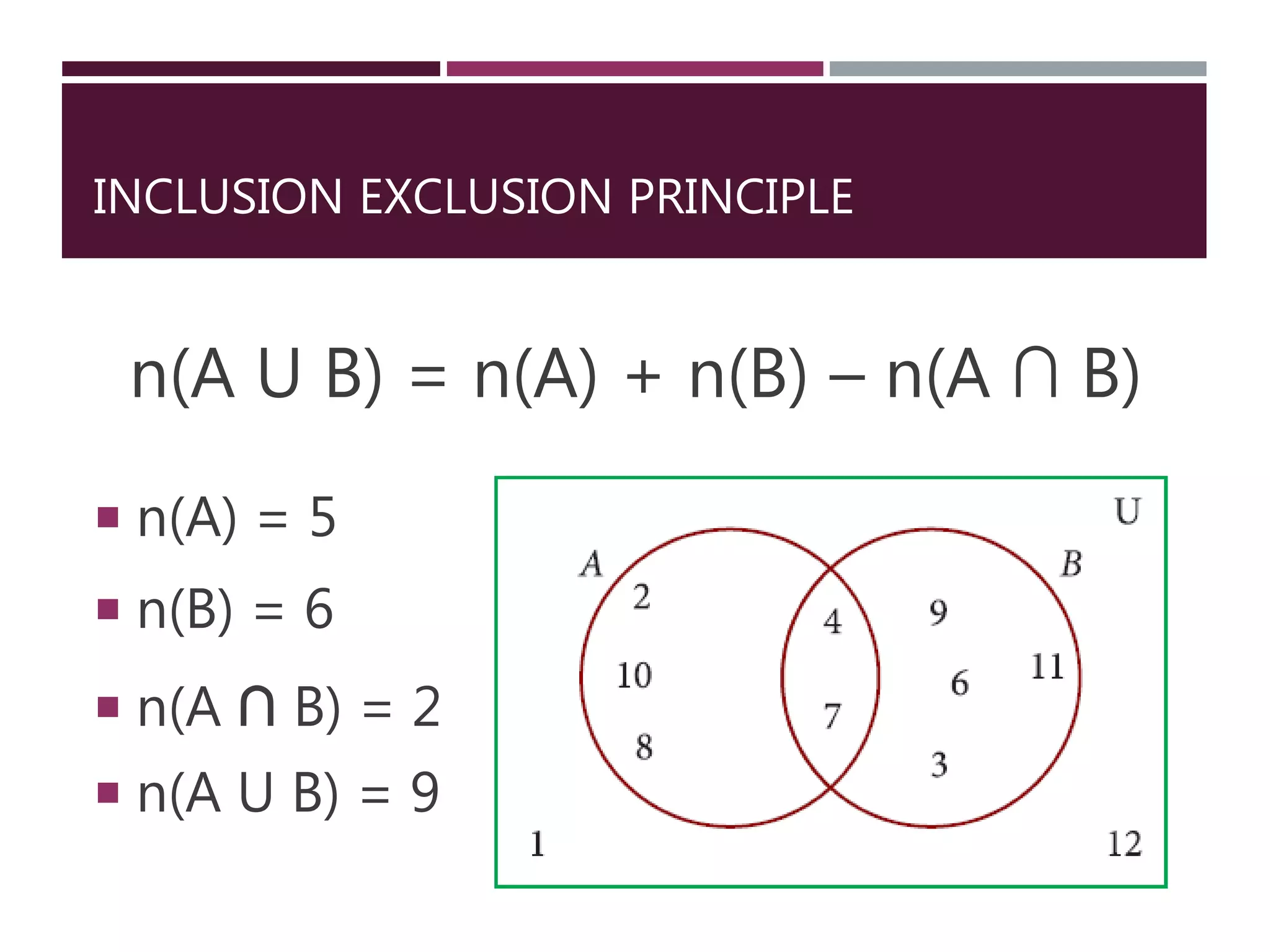 INCLUSION EXCLUSION PRINCIPLE
n(A U B) = n(A) + n(B) – n(A ∩ B)
 n(A) = 5
 n(B) = 6
 n(A ∩ B) = 2
 n(A U B) = 9
 