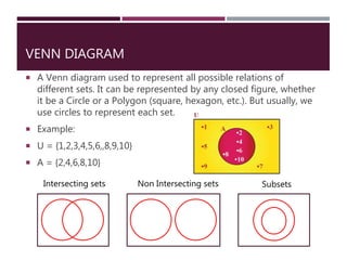 VENN DIAGRAM
 A Venn diagram used to represent all possible relations of
different sets. It can be represented by any closed figure, whether
it be a Circle or a Polygon (square, hexagon, etc.). But usually, we
use circles to represent each set.
 Example:
 U = {1,2,3,4,5,6,,8,9,10}
 A = {2,4,6,8,10}
Intersecting sets Non Intersecting sets Subsets
 