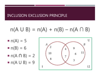 INCLUSION EXCLUSION PRINCIPLE
n(A U B) = n(A) + n(B) – n(A ∩ B)
 n(A) = 5
 n(B) = 6
 n(A ∩ B) = 2
 n(A U B) = 9
 