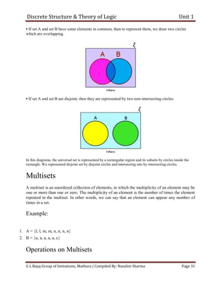 Discrete Structure & Theory of Logic Unit 1
G L Bajaj Group of Intitutions, Mathura | Compiled By: Nandini Sharma Page 31
• If set A and set B have some elements in common, then to represent them, we draw two circles
which are overlapping.
14Save
• If set A and set B are disjoint, then they are represented by two non-intersecting circles.
14Save
In this diagrams, the universal set is represented by a rectangular region and its subsets by circles inside the
rectangle. We represented disjoint set by disjoint circles and intersecting sets by intersecting circles.
Multisets
A multiset is an unordered collection of elements, in which the multiplicity of an element may be
one or more than one or zero. The multiplicity of an element is the number of times the element
repeated in the multiset. In other words, we can say that an element can appear any number of
times in a set.
Example:
1. A = {l, l, m, m, n, n, n, n}
2. B = {a, a, a, a, a, c}
Operations on Multisets
 