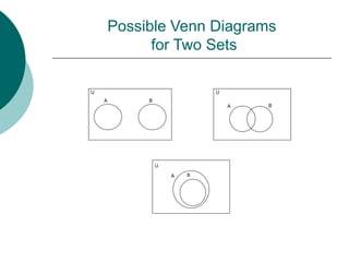 Possible Venn Diagrams
for Two Sets
U
A B
U
A B
U
A B
 