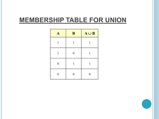 MEMBERSHIP TABLE FOR UNION
A B A  B
1 1 1
1 0 1
0 1 1
0 0 0
 