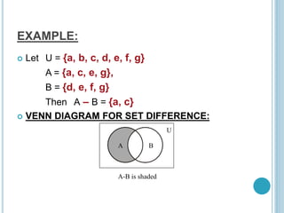 EXAMPLE:
 Let U = {a, b, c, d, e, f, g}
A = {a, c, e, g},
B = {d, e, f, g}
Then A – B = {a, c}
 VENN DIAGRAM FOR SET DIFFERENCE:
U
A-B is shaded
A B
 