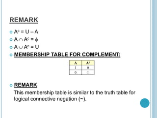 REMARK
 Ac = U – A
 A  Ac = 
 A  Ac = U
 MEMBERSHIP TABLE FOR COMPLEMENT:
 REMARK
This membership table is similar to the truth table for
logical connective negation (~).
A Ac
1 0
0 1
 