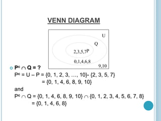 VENN DIAGRAM
 Pc  Q = ?
Pc = U – P = {0, 1, 2, 3, …, 10}- {2, 3, 5, 7}
= {0, 1, 4, 6, 8, 9, 10}
and
Pc  Q = {0, 1, 4, 6, 8, 9, 10}  {0, 1, 2, 3, 4, 5, 6, 7, 8}
= {0, 1, 4, 6, 8}
U
Q
P
2,3,5,7
0,1,4,6,8
9,10
 