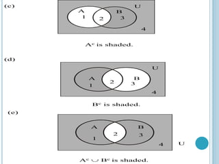 A
4
U
Ac is shaded.
(c)
A
4
U
Bc is shaded.
(d)
3
2
1
1 2 3
B
A
(e)
4
Ac  Bc is shaded.
U
1
2 3
A B
B
A
 