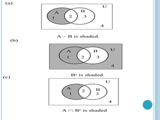 U
A B
1 2 3
4
(a)
A – B is shaded.
A
4
U
A  Bc is shaded
(c)
3
2
1
A
1 2 3
B U
4
Bc is shaded.
(b)
B
A
 