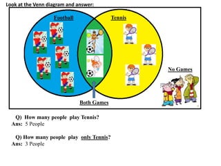 Look at the Venn diagram and answer:
Football Tennis
Both Games
No Games
Q) How many people play Tennis?
Ans: 5 People
Q) How many people play only Tennis?
Ans: 3 People
 