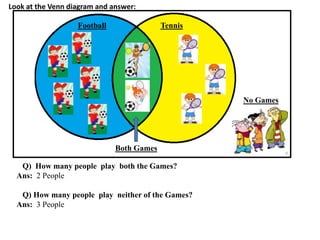 Look at the Venn diagram and answer:
Football Tennis
Both Games
No Games
Q) How many people play both the Games?
Ans: 2 People
Q) How many people play neither of the Games?
Ans: 3 People
 