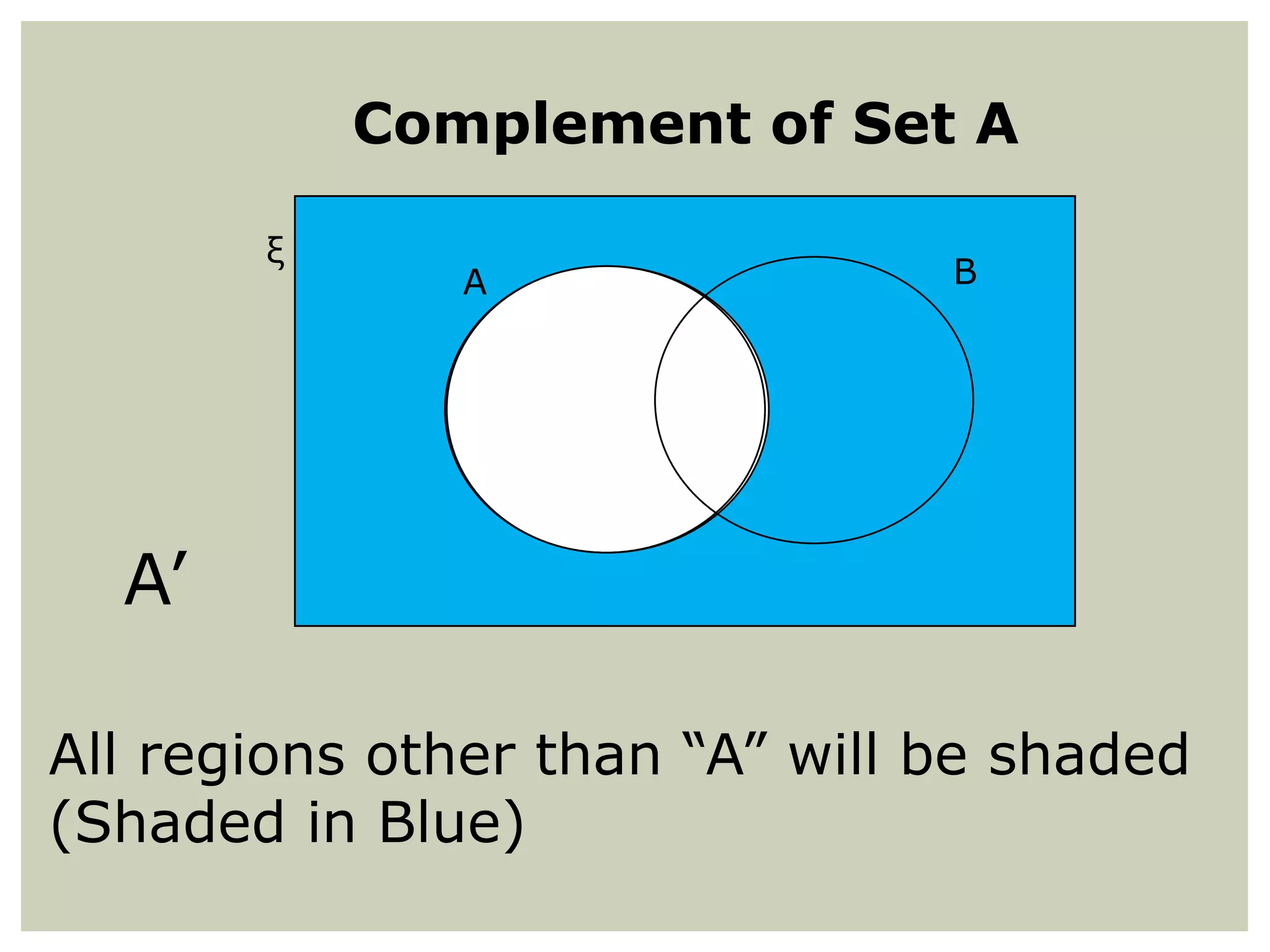 Complement of Set A
ξ

A

B

A’
All regions other than “A” will be shaded
(Shaded in Blue)

 