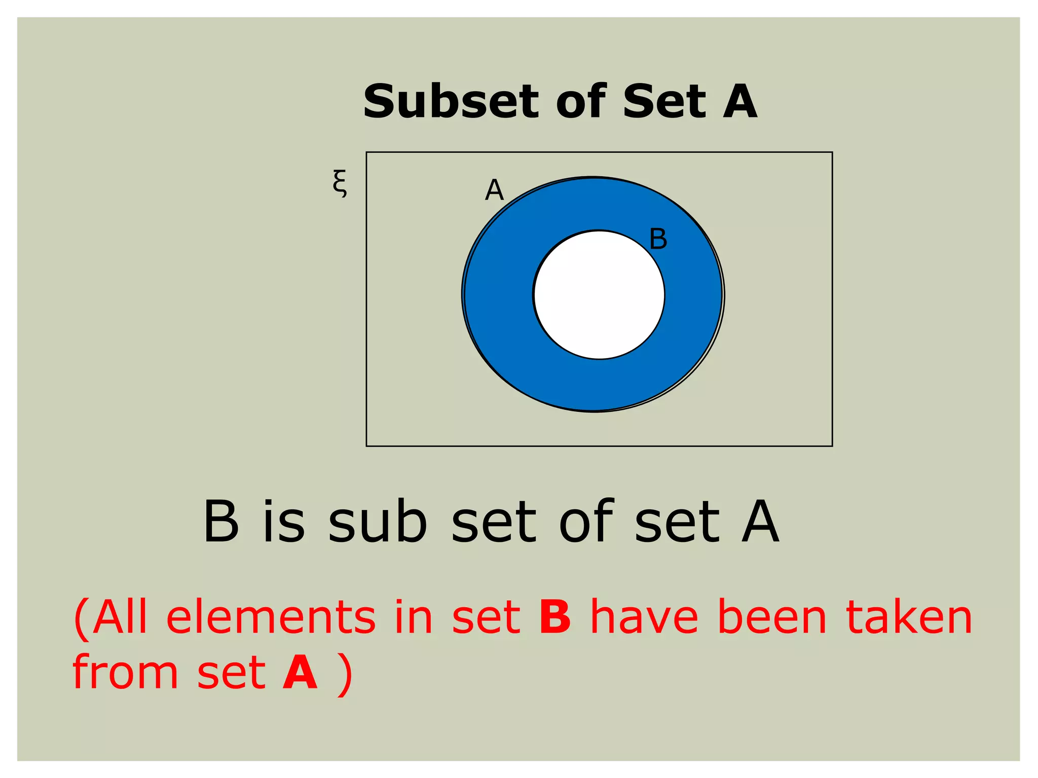 Subset of Set A
ξ

A
B

B is sub set of set A
(All elements in set B have been taken
from set A )

 