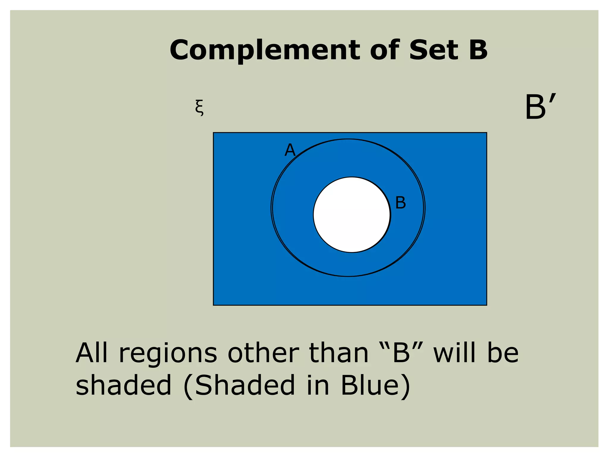 Complement of Set B

B’

ξ
A
B

All regions other than “B” will be
shaded (Shaded in Blue)

 