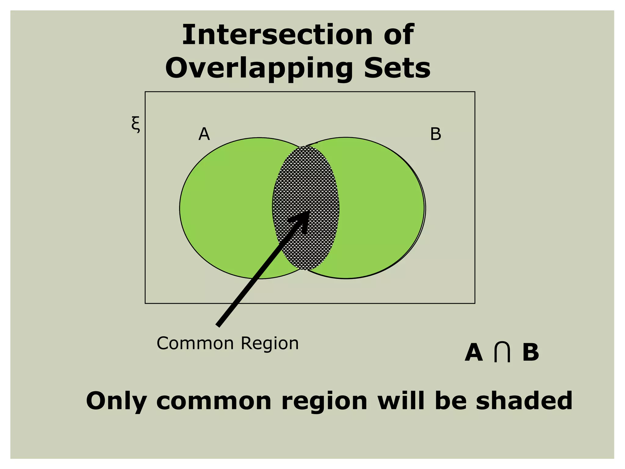 Intersection of
Overlapping Sets
ξ

A

Common Region

B

A⋂B

Only common region will be shaded

 