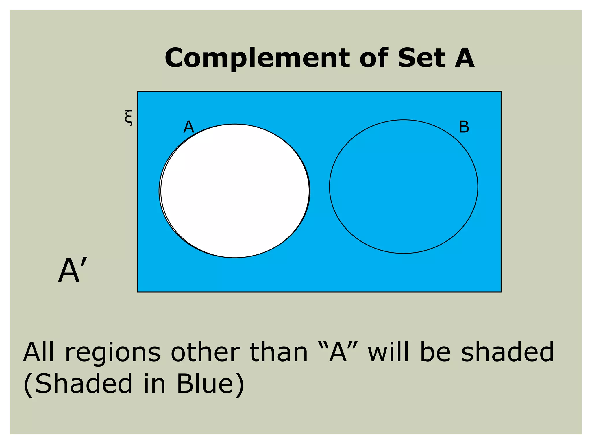 Complement of Set A
ξ

A

B

A’
All regions other than “A” will be shaded
(Shaded in Blue)

 