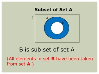 Subset of Set A
ξ

A
B

B is sub set of set A
(All elements in set B have been taken
from set A )

 