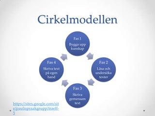 Cirkelmodellen
                                  Fas 1
                                Bygga upp
                                 kunskap



                    Fas 4                     Fas 2
                  Skriva text                Läsa och
                   på egen                  undersöka
                    hand                      texter


                                  Fas 3
                                  Skriva
                                gemensam
https://sites.google.com/sit       text
e/paulispraakgrupp/traeff-
5
 