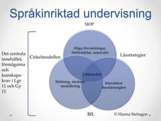 Språkinriktad undervisning
                                                SIOP




                                         Höga förväntningar,
Det centrala                           förförståelse, autencitet
             Cirkelmodellen                                          Lässtrategier
innehållet,
förmågorna
och
kunskaps-                                  Litteracitet
krav i Lgr               Stöttning, struktur,              Interaktion
11 och Gy                   modellering                 flerstämmighet
11




                                                 BfL               © Hanna Stehagen
 