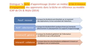 • Lorsque les étudiantssont focalisés sur et reçoivent
des explications,ils leuraccordent de l’attention.Passif : recevoir
• Lorsque les étudiantsfont quelquechose qui manipule
sélectivement et physiquement les supports d'apprentissageActif : sélectionner
• Lorsque les étudiantsgénèrent de l'information
au-delàde ce qui a été présentéConstructif : générer
• Lorsque deux (ou plus) étudiants collaborent à traversun
dialogueà une co-constructionInteractif : collaborer
Distinguer la tâche d’apprentissage (traiter un média) et les 4 niveaux
d’engagement des apprenants dans la tâche en référence au modèle
ICAP de Chi & Wylie (2014)
 