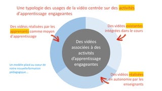 Des vidéos
associées à des
activités
d’apprentissage
engageantes
Des vidéos existantes
intégrées dans le cours
Des vidéos réalisées
en autonomie par les
enseignants
Des vidéos réalisées par les
apprenants comme moyen
d’apprentissage
Une typologie des usages de la vidéo centrée sur des activités
d’apprentissage engageantes
Un modèle placé au coeur de
notre nouvelleformation
pédagogique...
 
