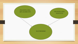 ILLUMINISMO
FILOSOFIA DEL
RINASCIMENTO FILOSOFIA DEL
SEICENTO
 