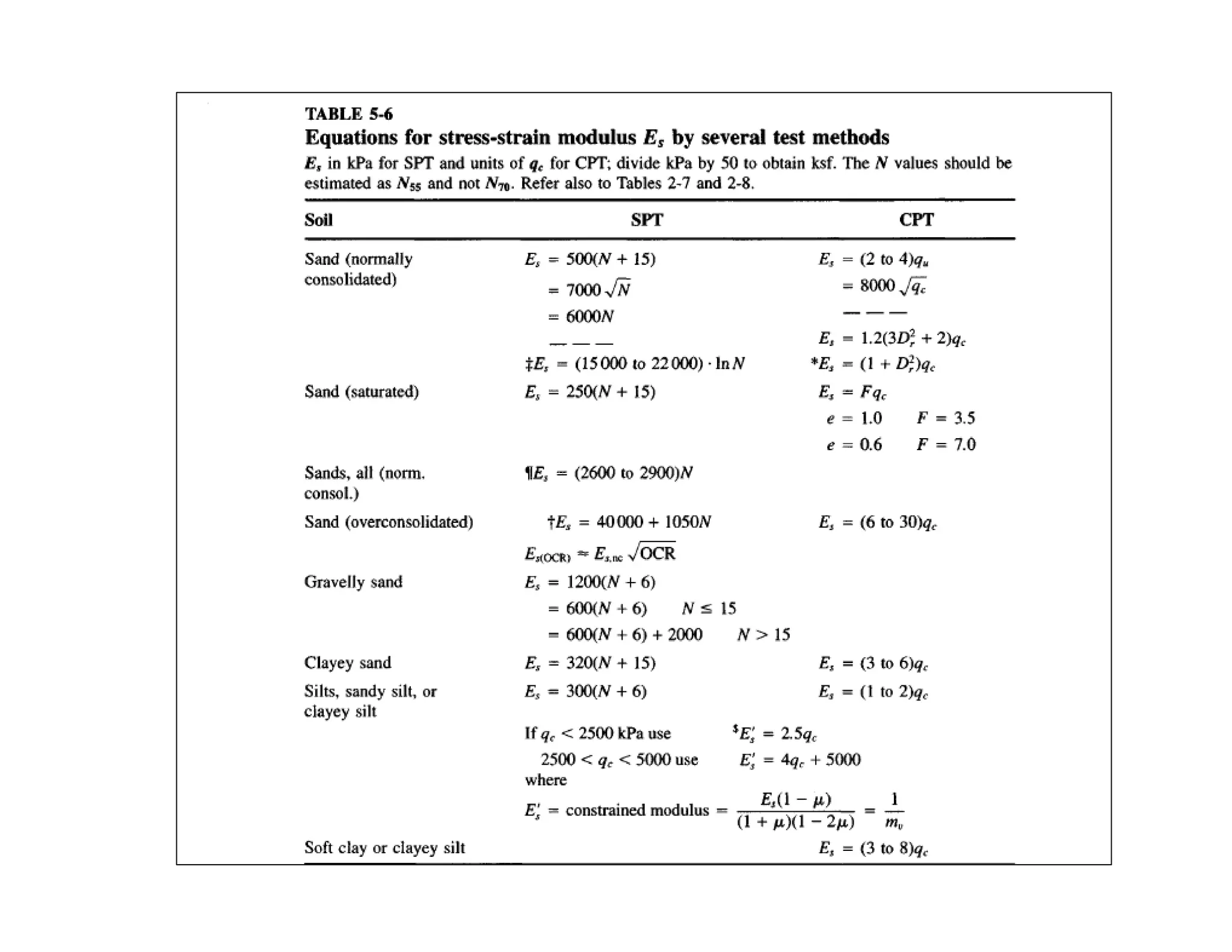 Elastic Load Method Methods to Determine the Immediate or Elastic Settlement (الهبوط الفورى ...