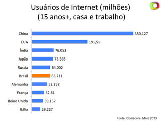 Usuários	
  de	
  Internet	
  (milhões)	
  
	
  (15	
  anos+,	
  casa	
  e	
  trabalho)	
  
29,227	
  
39,157	
  
42,61	
  
52,858	
  
63,211	
  
64,002	
  
73,565	
  
76,053	
  
191,51	
  
350,127	
  
Itália	
  
Reino	
  Unido	
  
França	
  
Alemanha	
  
Brasil	
  
Russia	
  
Japão	
  
Índia	
  
EUA	
  
China	
  
Fonte: Comscore, Maio 2013
 