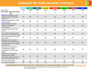 Argen+na	
  	
   	
  Brasil	
  	
   Chile	
   Colômbia	
   Espanha	
   México	
   Peru	
   US	
  
Base:	
  Amostra	
   (600)	
   (1000)	
   (600)	
   (600)	
   (1000)	
   (1000)	
   (600)	
   (1200)	
  
(TOP	
  3	
  BOX	
  –	
  pelo	
  menos	
  1h	
  por	
  
dia)	
  
%	
   %	
   %	
   %	
   %	
   %	
   %	
   %	
  
• Internet	
  (navegando,	
  vendo	
  
noZcias	
  em	
  geral,	
  assis[ndo	
  
vídeos,	
  etc.)	
  
70	
   68	
   71	
   74	
   62	
   69	
   71	
   66	
  
• Internet	
  (navegando	
  em	
  redes	
  
sociais,	
  blogs)	
  
66	
   69	
   71	
   69	
   44	
   65	
   70	
   50	
  
• Internet	
  (lendo/enviando	
  
emails	
  ou	
  mensagens	
  
instantâneas)	
  
67	
   67	
   73	
   74	
   53	
   69	
   72	
   59	
  
• Assis[r	
  televisão	
  Aberta(não	
  
online)	
  
54	
   51	
   52	
   53	
   59	
   50	
   58	
   61	
  
• Ouvir	
  rádio,	
  incluindo	
  quando	
  
você	
  está	
  no	
  carro	
  (não	
  on-­‐line)	
  
50	
   41	
   55	
   54	
   39	
   49	
   52	
   42	
  
• Assis[r	
  televisão	
  por	
  Assinatura	
  
(não	
  online)	
  
42	
   47	
   48	
   53	
   20	
   45	
   41	
   41	
  
• Disposi[vo	
  móvel	
  (celular/
Smartphone)	
  ou	
  Tablet	
  (lendo/
enviando	
  emails	
  ou	
  mensagens	
  
instantâneas)	
  
33	
   28	
   34	
   34	
   23	
   37	
   35	
   39	
  
• Disposi[vo	
  móvel	
  (celular/
Smartphone)	
  ou	
  Tablet	
  
(navegando	
  em	
  redes	
  sociais,	
  
blogs)	
  
28	
   26	
   35	
   33	
   20	
   34	
   34	
   34	
  
• Disposi[vo	
  móvel	
  (celular/
Smartphone)	
  ou	
  tablet	
  
(navegando,	
  vendo	
  noZcias	
  em	
  
geral,	
  assis[ndo	
  vídeos,	
  etc.)	
  
23	
   25	
   30	
   28	
   20	
   32	
   34	
   38	
  
• Ler	
  jornais	
  (impressos)	
   20	
   21	
   24	
   21	
   17	
   16	
   24	
   21	
  
• Ler	
  revistas	
  (impressas)	
   15	
   18	
   15	
   16	
   9	
   15	
   18	
   20	
  
Consumo	
  mídia	
  durante	
  a	
  semana	
  Consumo	
  de	
  mídia	
  durante	
  a	
  semana	
  
	
  
Escala	
  de	
  frequência:	
  Mais	
  de	
  4	
  horas	
  por	
  dia	
  /	
  De	
  2	
  a	
  4	
  horas	
  por	
  dia	
  /	
  De	
  1	
  a	
  2	
  horas	
  por	
  dia	
  /	
  Menos	
  de	
  1	
  hora	
  por	
  dia	
  	
  /	
  Zero	
  
	
  Q7	
  -­‐	
  	
  Numa	
  semana	
  Zpica,	
  considerando	
  de	
  2ªf	
  a	
  6ªf,	
  quantas	
  horas	
  por	
  dia	
  você	
  dedica,	
  em	
  média,	
  para	
  
cada	
  uma	
  destas	
  a[vidades?	
  	
  
 