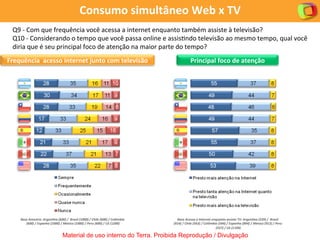 Acesso	
  a	
  Internet	
  simultâneo	
  à	
  televisão	
  
Base	
  Amostra:	
  Argen@na	
  (600)	
  /	
  	
  Brasil	
  (1000)	
  /	
  Chile	
  (600)	
  /	
  Colômbia	
  
(600)	
  /	
  Espanha	
  (1000)	
  /	
  México	
  (1000)	
  /	
  Peru	
  (600)	
  /	
  US	
  (1200)	
  
Frequência	
  	
  acesso	
  internet	
  junto	
  com	
  televisão	
   Principal	
  foco	
  de	
  atenção	
  
Q9	
  -­‐	
  Com	
  que	
  frequência	
  você	
  acessa	
  a	
  internet	
  enquanto	
  também	
  assiste	
  à	
  televisão?	
  
Q10	
  -­‐	
  Considerando	
  o	
  tempo	
  que	
  você	
  passa	
  online	
  e	
  assis[ndo	
  televisão	
  ao	
  mesmo	
  tempo,	
  qual	
  você	
  
diria	
  que	
  é	
  seu	
  principal	
  foco	
  de	
  atenção	
  na	
  maior	
  parte	
  do	
  tempo?	
  
Base	
  Acessa	
  a	
  Internet	
  enquanto	
  assiste	
  TV:	
  Argen@na	
  (539)	
  /	
  	
  Brasil	
  
(914)	
  /	
  Chile	
  (563)	
  /	
  Colômbia	
  (544)	
  /	
  Espanha	
  (844)	
  /	
  México	
  (912)	
  /	
  Peru	
  
(557)	
  /	
  US	
  (1109)	
  
Material de uso interno do Terra. Proibida Reprodução / Divulgação
Consumo	
  simultâneo	
  Web	
  x	
  TV	
  
	
  
 