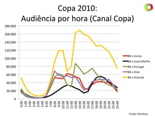 Copa	
  2010:	
  	
  
Audiência	
  por	
  hora	
  (Canal	
  Copa)	
  
0	
  
20.000	
  
40.000	
  
60.000	
  
80.000	
  
100.000	
  
120.000	
  
140.000	
  
160.000	
  
180.000	
  
0:00	
  
1:00	
  
2:00	
  
3:00	
  
4:00	
  
5:00	
  
6:00	
  
7:00	
  
8:00	
  
9:00	
  
10:00	
  
11:00	
  
12:00	
  
13:00	
  
14:00	
  
15:00	
  
16:00	
  
17:00	
  
18:00	
  
19:00	
  
20:00	
  
21:00	
  
22:00	
  
23:00	
  
BR	
  x	
  Coreia	
  
BR	
  x	
  Costa	
  Marﬁm	
  
BR	
  x	
  Portugal	
  
BR	
  x	
  Chile	
  
BR	
  x	
  Holanda	
  
Fonte: Omniture
 