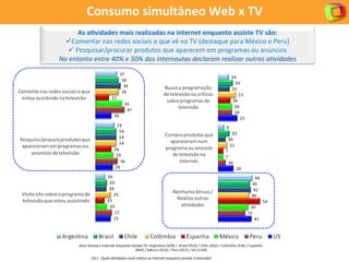 A[vidades	
  realizadas	
  internet	
  enquanto	
  assiste	
  TV	
  	
  
As	
  a+vidades	
  mais	
  realizadas	
  na	
  internet	
  enquanto	
  assiste	
  TV	
  são:	
  	
  
ü Comentar	
  nas	
  redes	
  sociais	
  o	
  que	
  vê	
  na	
  TV	
  (destaque	
  para	
  México	
  e	
  Peru)	
  
ü 	
  Pesquisar/procurar	
  produtos	
  que	
  aparecem	
  em	
  programas	
  ou	
  anúncios	
  	
  
No	
  entanto	
  entre	
  40%	
  e	
  50%	
  dos	
  internautas	
  declaram	
  realizar	
  outras	
  a5vidades	
  
Base	
  Acessa	
  a	
  Internet	
  enquanto	
  assiste	
  TV:	
  Argen@na	
  (539)	
  /	
  	
  Brasil	
  (914)	
  /	
  Chile	
  (563)	
  /	
  Colômbia	
  (544)	
  /	
  Espanha	
  
(844)	
  /	
  México	
  (912)	
  /	
  Peru	
  (557)	
  /	
  US	
  (1109)	
  
	
  Q11	
  -­‐	
  Quais	
  a[vidades	
  você	
  realiza	
  na	
  internet	
  enquanto	
  assiste	
  à	
  televisão?	
  
Consumo	
  simultâneo	
  Web	
  x	
  TV	
  
	
  
 