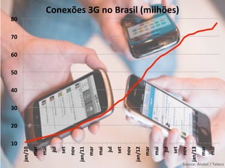 Source:	
  Anatel	
  /	
  Teleco	
  
10	
  
20	
  
30	
  
40	
  
50	
  
60	
  
70	
  
80	
  
jan/10	
  
mar	
  
mai	
  
jul	
  
set	
  
nov	
  
jan/11	
  
mar	
  
mai	
  
jul	
  
set	
  
nov	
  
jan/12	
  
mar	
  
mai	
  
jul	
  
set	
  
nov	
  
jan/13	
  
mar	
  
mai	
  
Conexões	
  3G	
  no	
  Brasil	
  (milhões)	
  
 