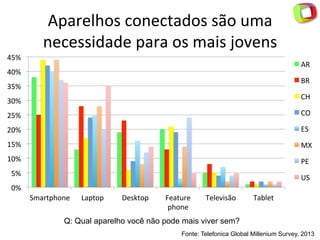 0%	
  
5%	
  
10%	
  
15%	
  
20%	
  
25%	
  
30%	
  
35%	
  
40%	
  
45%	
  
Smartphone	
   Laptop	
   Desktop	
   Feature	
  
phone	
  
Televisão	
   Tablet	
  
AR	
  
BR	
  
CH	
  
CO	
  
ES	
  
MX	
  
PE	
  
US	
  
Q: Qual aparelho você não pode mais viver sem?
Fonte: Telefonica Global Millenium Survey, 2013
Aparelhos	
  conectados	
  são	
  uma	
  
necessidade	
  para	
  os	
  mais	
  jovens	
  
 