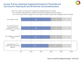Source: Yume/Frank Magid Associates – 2012 (US)
 