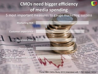 CMOs	
  need	
  bigger	
  eﬃciency	
  	
  
of	
  media	
  spending	
  
	
  
Marke+ng	
  Inﬂuenced	
  Sales	
  
Overall	
  Sales	
  
Conversion	
  Rate	
  
Customer	
  experience	
  
Marke+ng	
  ROI	
  
5	
  most	
  important	
  measures	
  to	
  gauge	
  marke[ng	
  success	
  
	
  
Fonte: IBM CMOs Study 2012 (Interviews with 1.700 Global CMOs)
 