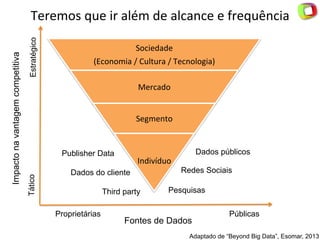Sociedade	
  	
  
(Economia	
  /	
  Cultura	
  /	
  Tecnologia)	
  
Mercado	
  
Segmento	
  
Indivíduo	
  
Publisher Data
Dados do cliente
Third party
Redes Sociais
Pesquisas
Dados públicos
Fontes de Dados
Proprietárias Públicas
TáticoEstratégico
Impactonavantagemcompetitiva Teremos	
  que	
  ir	
  além	
  de	
  alcance	
  e	
  frequência	
  
Adaptado de “Beyond Big Data”, Esomar, 2013
 