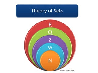 R
Q
Z
W
N
Theory of Sets
 