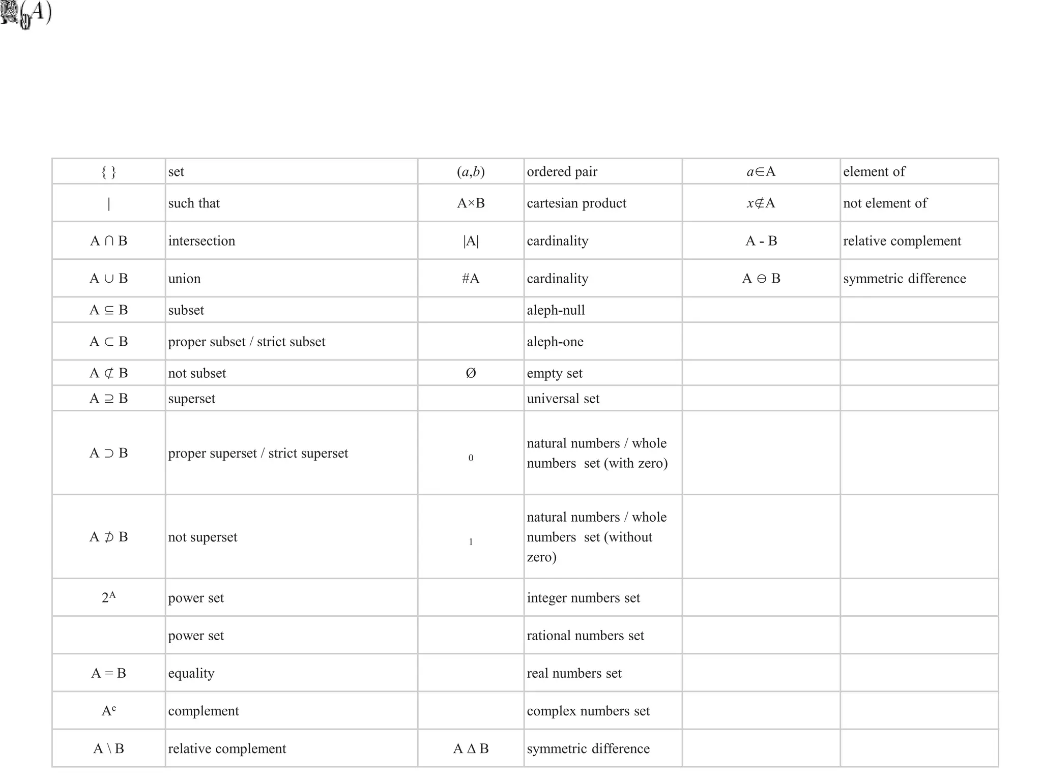 { } set (a,b) ordered pair a∈A element of
| such that A×B cartesian product x∉A not element of
A ∩ B intersection |A| cardinality A - B relative complement
A ∪ B union #A cardinality A ⊖ B symmetric difference
A ⊆ B subset aleph-null
A ⊂ B proper subset / strict subset aleph-one
A ⊄ B not subset Ø empty set
A ⊇ B superset universal set
A ⊃ B proper superset / strict superset 0
natural numbers / whole
numbers set (with zero)
A ⊅ B not superset 1
natural numbers / whole
numbers set (without
zero)
2A power set integer numbers set
power set rational numbers set
A = B equality real numbers set
Ac complement complex numbers set
A  B relative complement A ∆ B symmetric difference
 