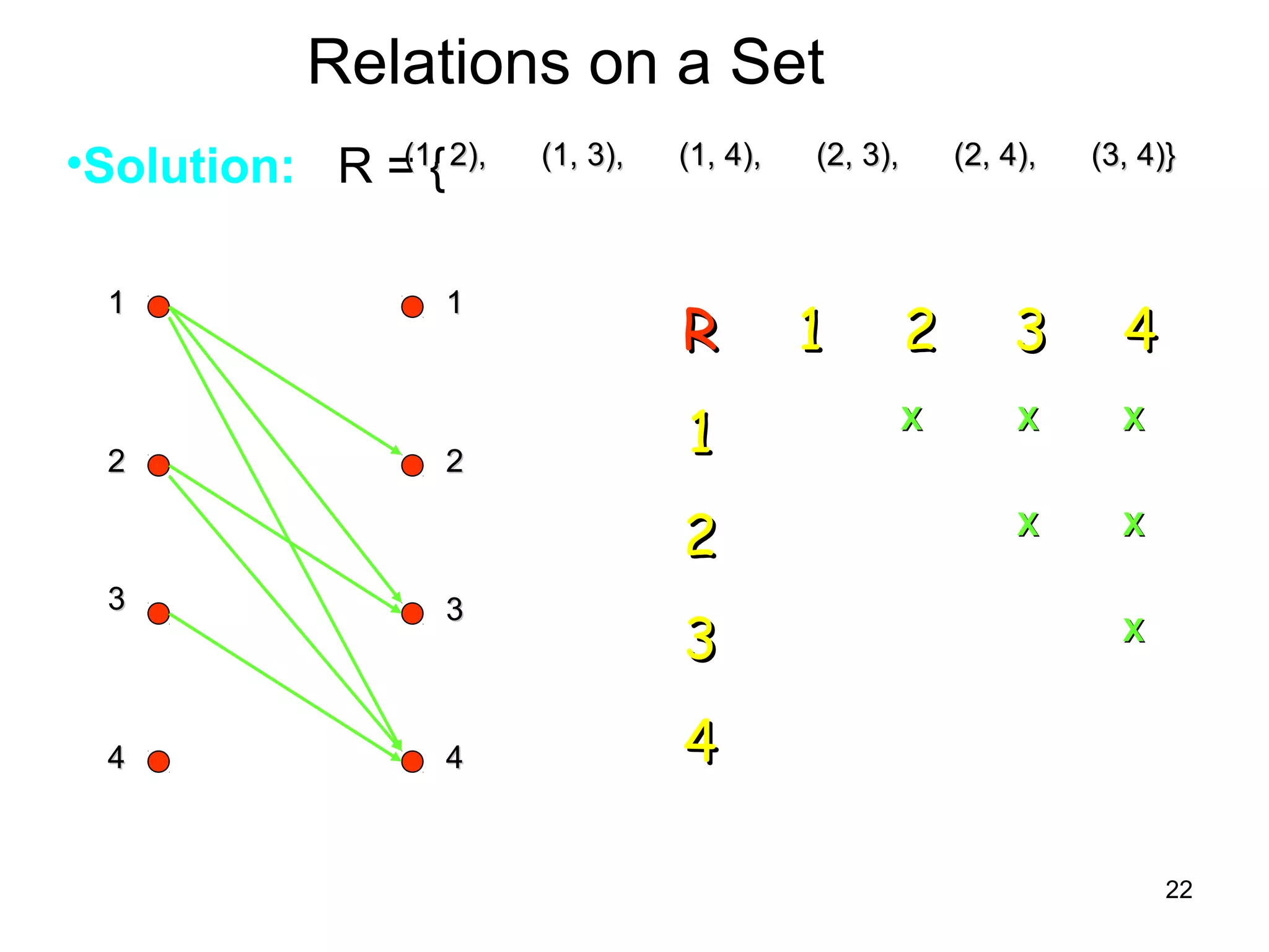 22
Relations on a Set
•Solution: R = {(1, 2),(1, 2), (1, 3),(1, 3), (1, 4),(1, 4), (2, 3),(2, 3), (2, 4),(2, 4), (3, 4)}(3, 4)}
RR 11 22 33 44
11
22
33
44
11 11
22
33
44
22
33
44
XX XX XX
XX XX
XX
 