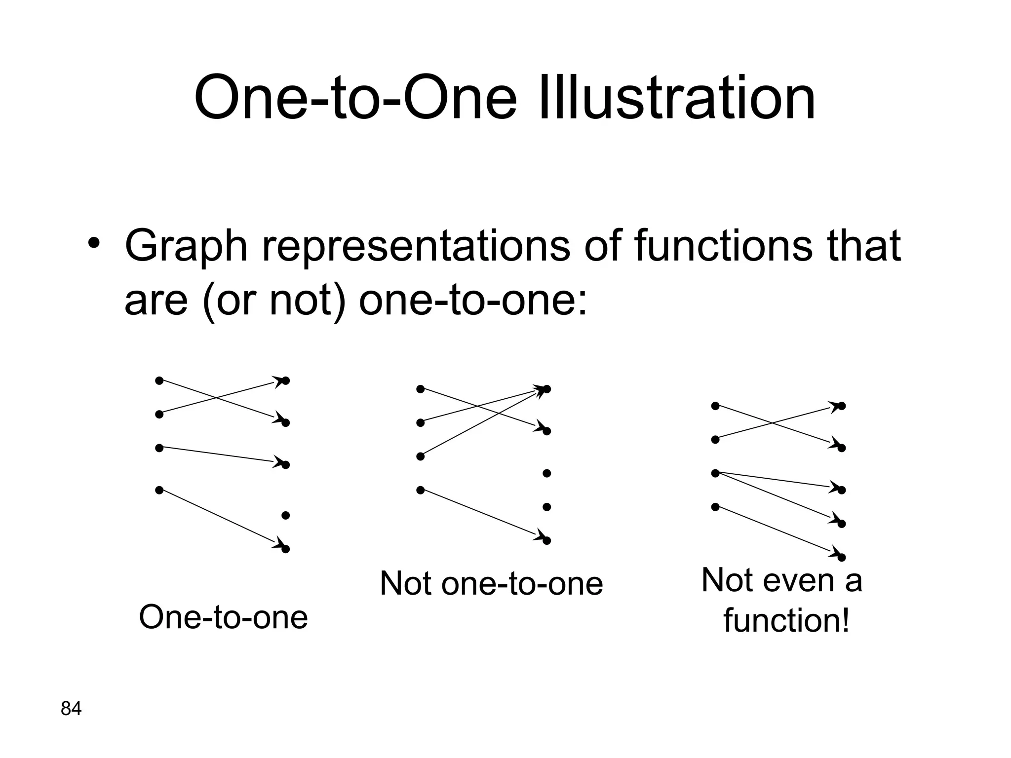 84
One-to-One Illustration
• Graph representations of functions that
are (or not) one-to-one:
•
•
•
•
•
•
•
•
•
One-to-one
•
•
•
•
•
•
•
•
•
Not one-to-one
•
•
•
•
•
•
•
•
•
Not even a
function!
 