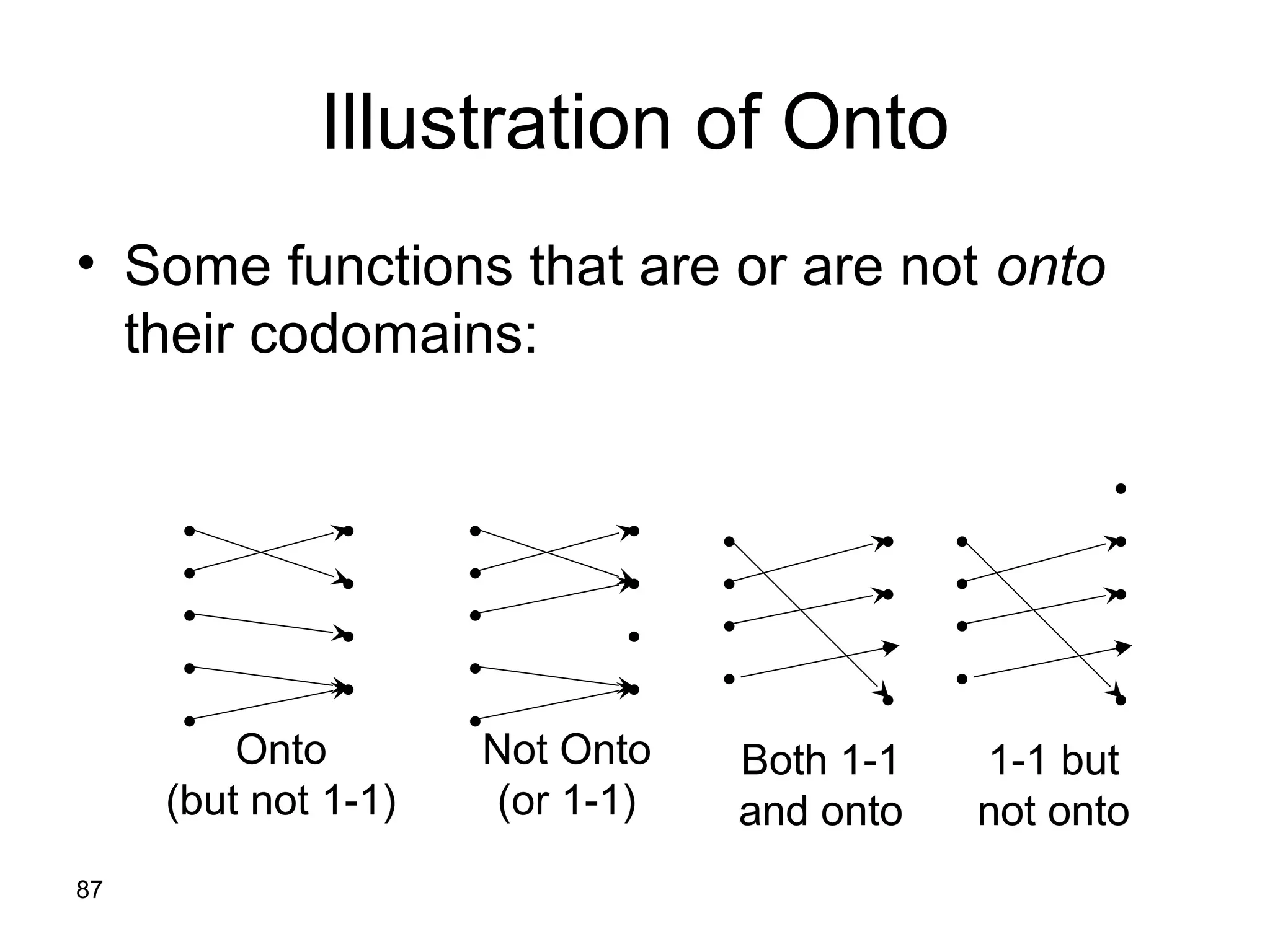 87
Illustration of Onto
• Some functions that are or are not onto
their codomains:
Onto
(but not 1-1)
•
•
•
•
•
•
•
•
•
Not Onto
(or 1-1)
•
•
•
•
•
•
•
•
•
Both 1-1
and onto
•
•
•
•
•
•
•
•
1-1 but
not onto
•
•
•
•
•
•
•
•
•
 
