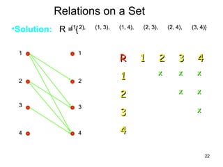 22
Relations on a Set
•Solution: R = {(1, 2),(1, 2), (1, 3),(1, 3), (1, 4),(1, 4), (2, 3),(2, 3), (2, 4),(2, 4), (3, 4)}(3, 4)}
RR 11 22 33 44
11
22
33
44
11 11
22
33
44
22
33
44
XX XX XX
XX XX
XX
 