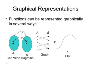 75
Graphical Representations
• Functions can be represented graphically
in several ways:
• •
A
B
a b
f
f
•
•
•
•
•
•
•
•
•
x
y
Plot
Graph
Like Venn diagrams
A B
 